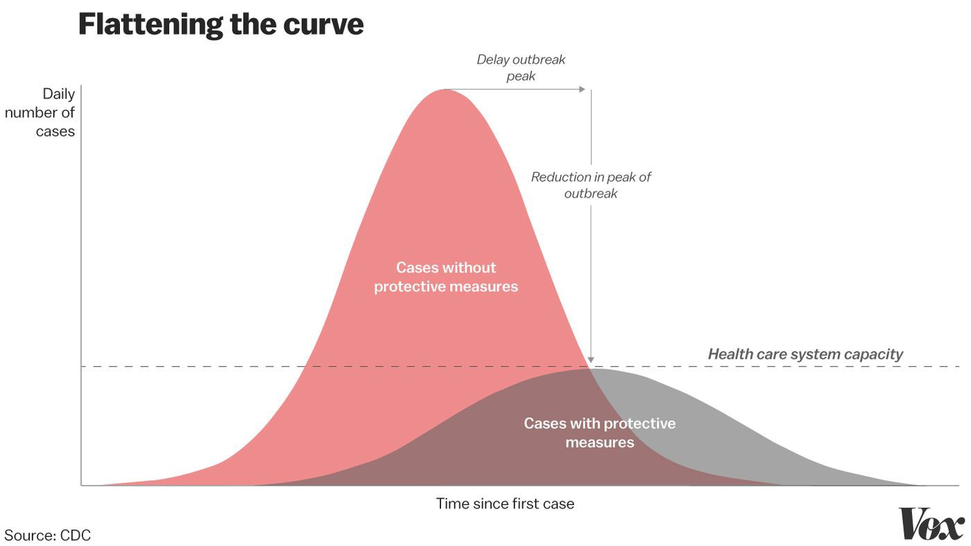 Flattening the Curve chart